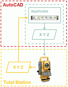 Afbeeding met schema van AutoCAD koppeling met TotalStation